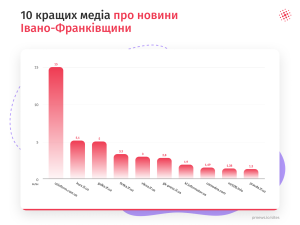 Топ медіа Івано-Франківщини: де читати найактуальніші новини
