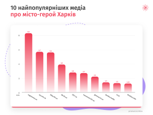 Топ медіа Харкова: найпопулярніші джерела новин міста-героя
