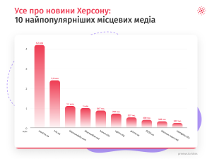 Топ медіа Херсона: найпопулярніші джерела місцевих новин