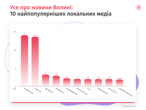 Топ медіа Волині: найбільш популярні джерела новин