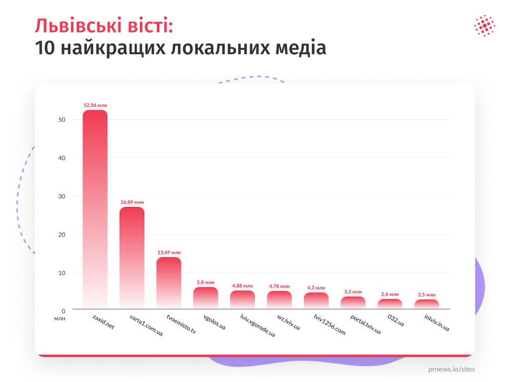 Топ медіа Львова: найпопулярніші новини міста