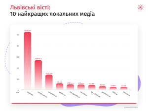 Топ медіа Львова: найпопулярніші новини міста