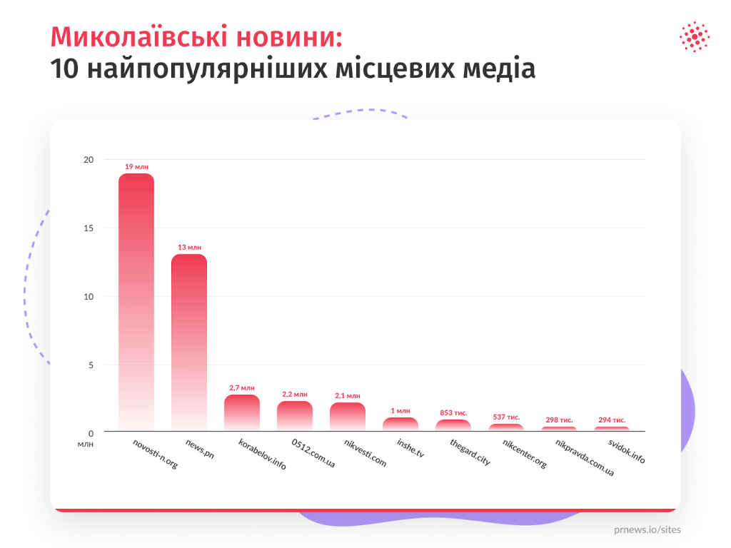 Топ медіа Миколаїв: де знайти найактуальніші новини