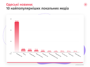Топ медіа Одеси: найкращі ресурси для новин