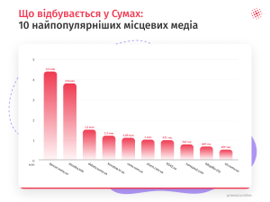 Топ медіа Сум: найкращі ресурси новин