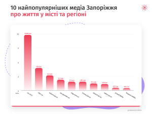 Топ медіа Запоріжжя: найпопулярніші ресурси для новин