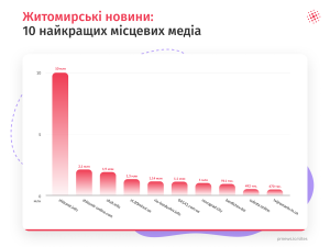 Топ медіа Житомира: де дізнаватися місцеві новини