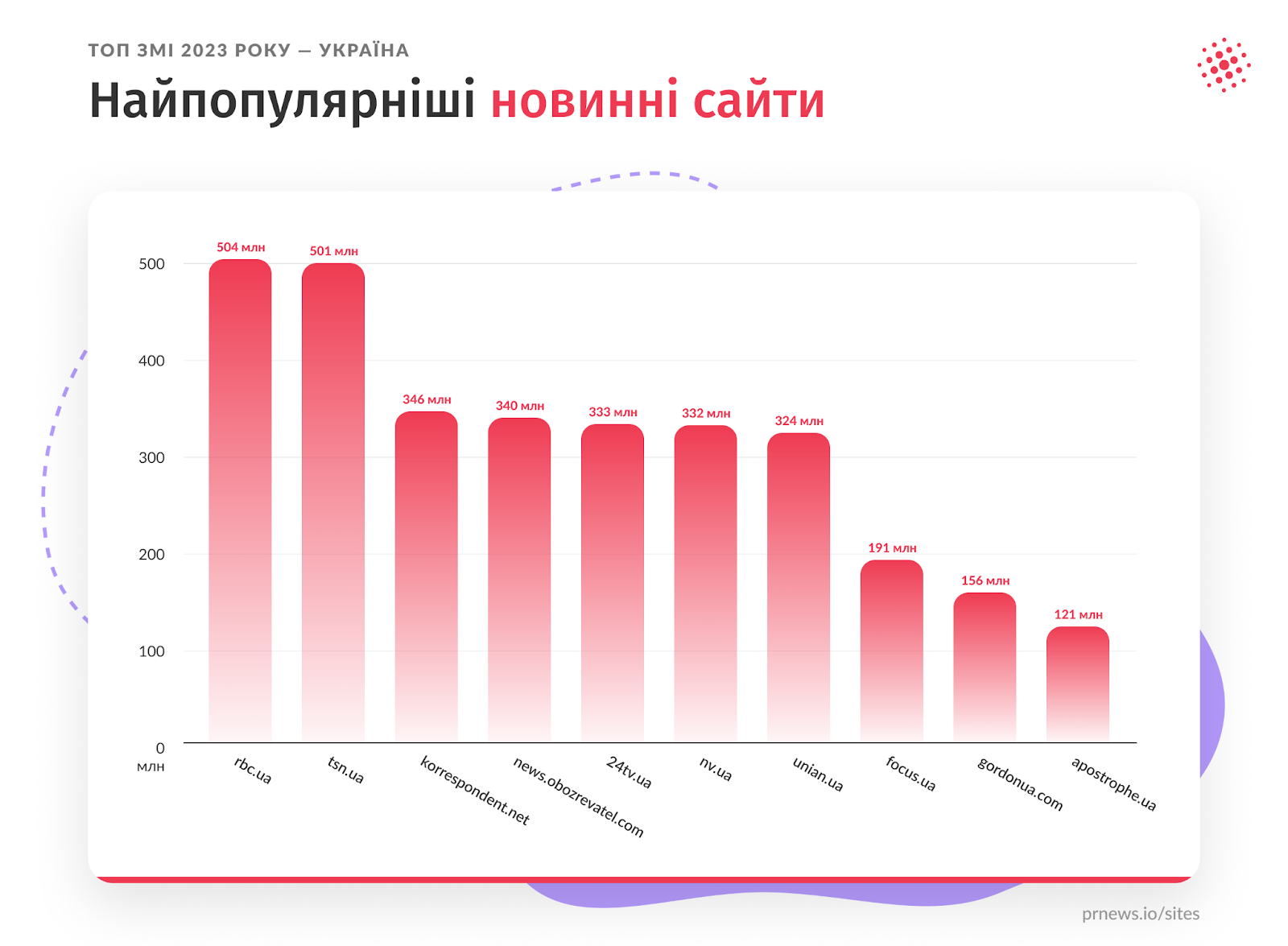 Найпопулярніші новинні сайти Україна prnews.io