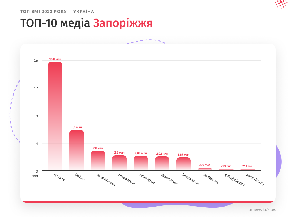 Сайт РИА Мелитополь лидирует в списке самых популярных медиа Запорожской области - опубликована статистика (фото)